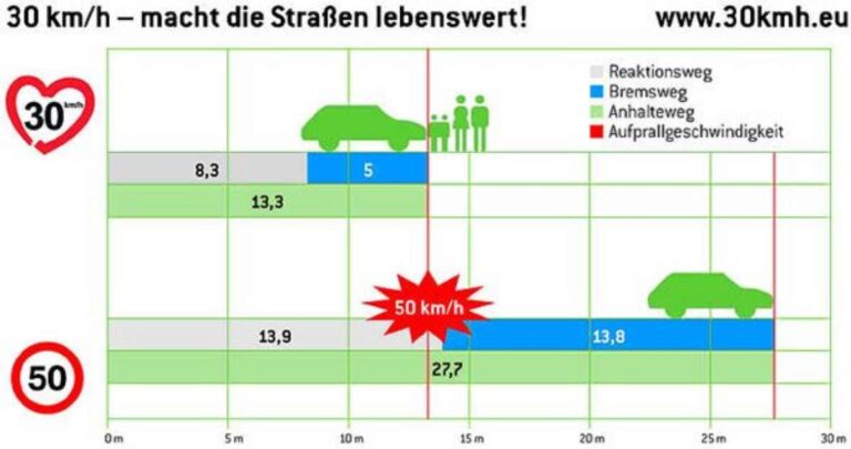 Tempo 30 in Büchen-Pötrau verhindert